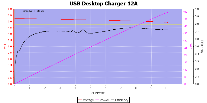 USB%20Desktop%20Charger%2012A%20load%20sweep
