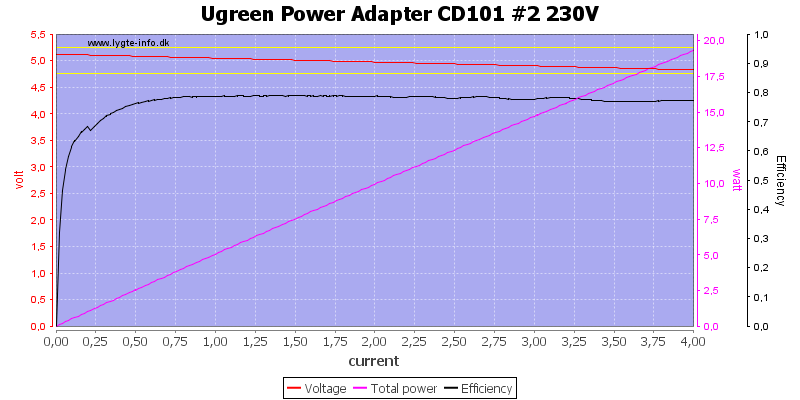 Ugreen%20Power%20Adapter%20CD101%20%232%20230V%20load%20sweep