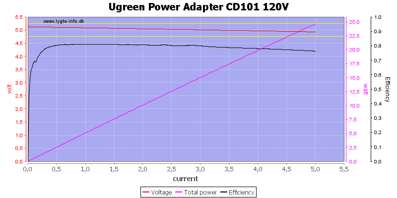 Ugreen%20Power%20Adapter%20CD101%20120V%20load%20sweep