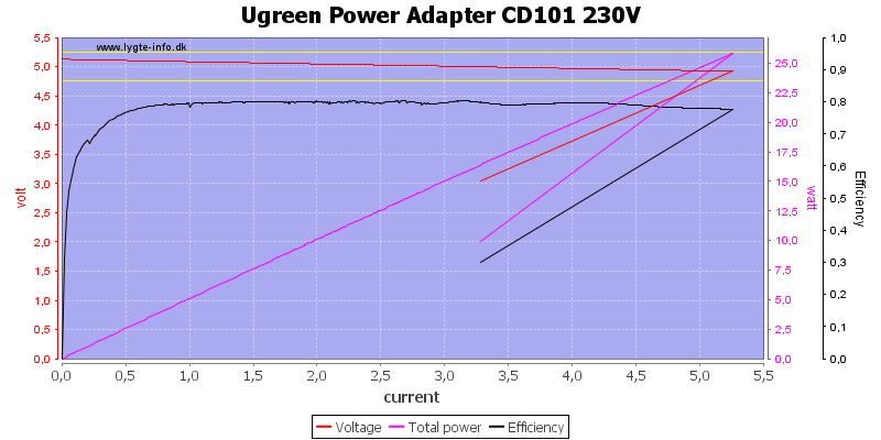 Ugreen%20Power%20Adapter%20CD101%20230V%20load%20sweep