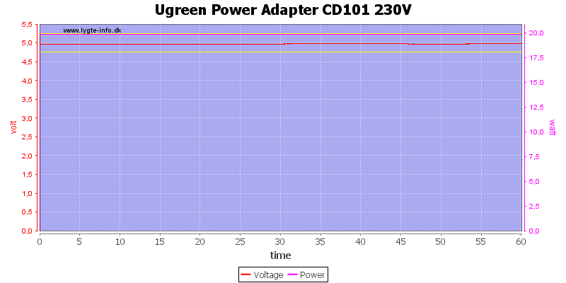 Ugreen%20Power%20Adapter%20CD101%20230V%20load%20test