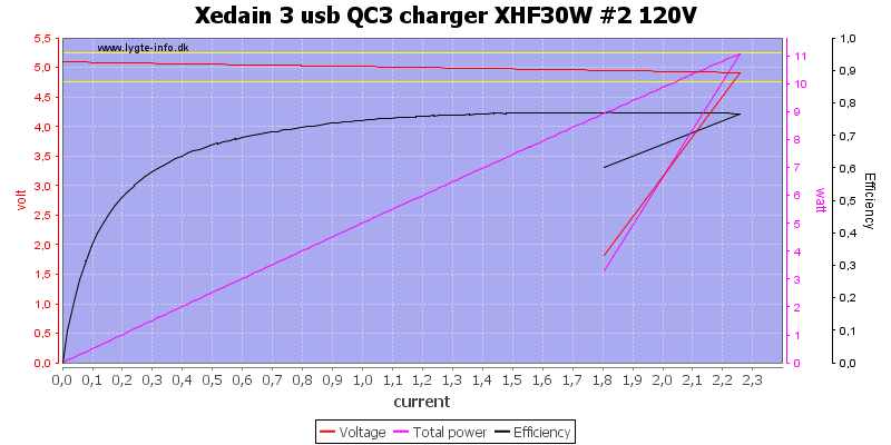 Xedain%203%20usb%20QC3%20charger%20XHF30W%20%232%20120V%20load%20sweep