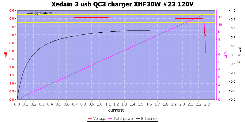 Xedain%203%20usb%20QC3%20charger%20XHF30W%20%2323%20120V%20load%20sweep