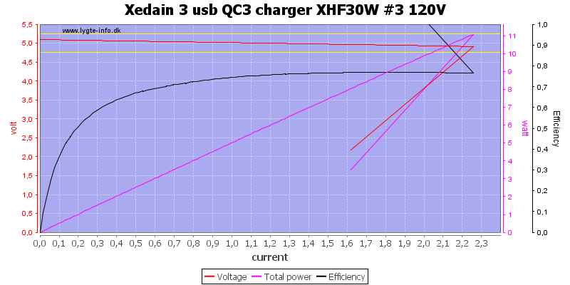 Xedain%203%20usb%20QC3%20charger%20XHF30W%20%233%20120V%20load%20sweep