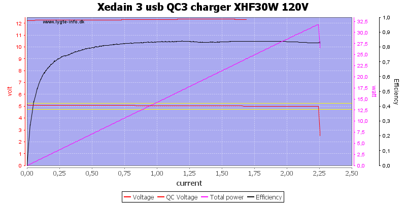 Xedain%203%20usb%20QC3%20charger%20XHF30W%20120V%20load%20sweep