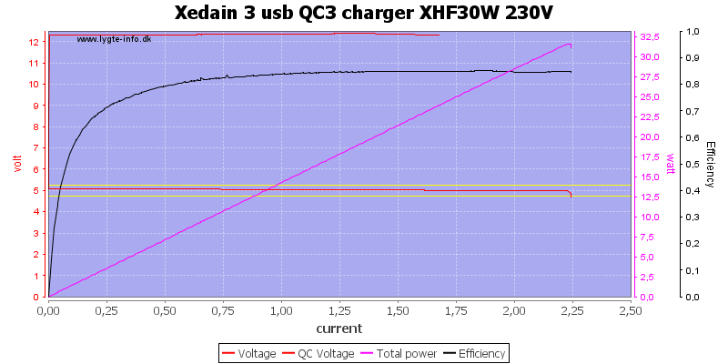 Xedain%203%20usb%20QC3%20charger%20XHF30W%20230V%20load%20sweep