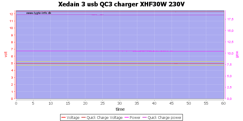 Xedain%203%20usb%20QC3%20charger%20XHF30W%20230V%20load%20test