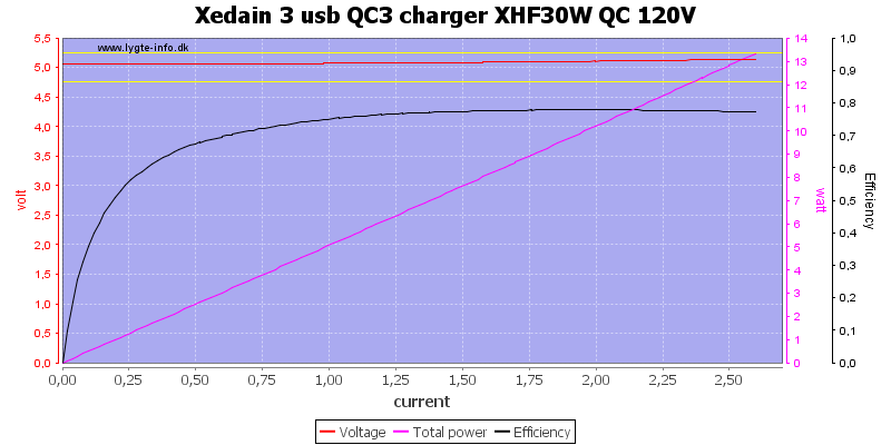 Xedain%203%20usb%20QC3%20charger%20XHF30W%20QC%20120V%20load%20sweep
