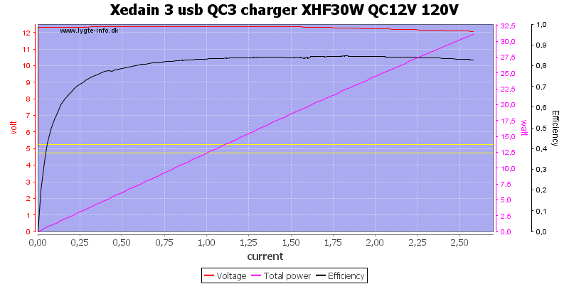 Xedain%203%20usb%20QC3%20charger%20XHF30W%20QC12V%20120V%20load%20sweep