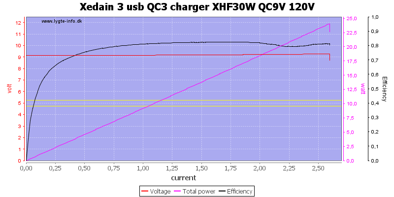 Xedain%203%20usb%20QC3%20charger%20XHF30W%20QC9V%20120V%20load%20sweep