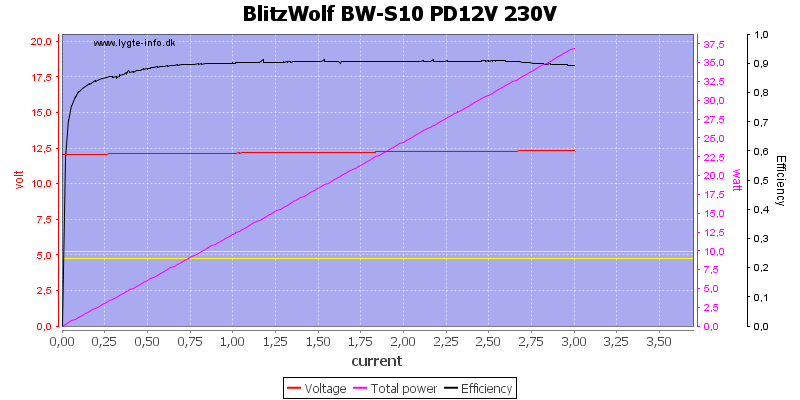 BlitzWolf%20BW-S10%20PD12V%20230V%20load%20sweep