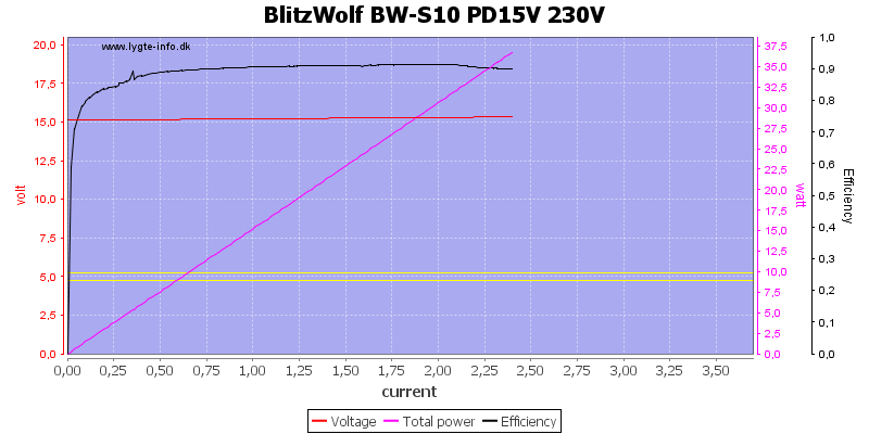 BlitzWolf%20BW-S10%20PD15V%20230V%20load%20sweep