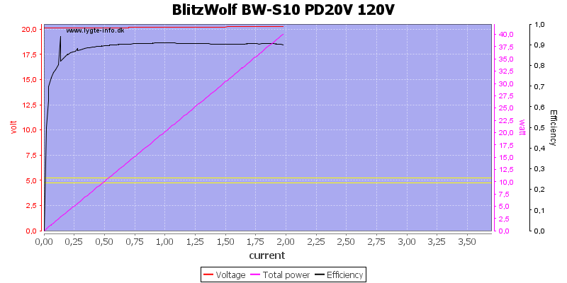 BlitzWolf%20BW-S10%20PD20V%20120V%20load%20sweep