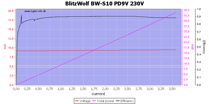 BlitzWolf%20BW-S10%20PD9V%20230V%20load%20sweep