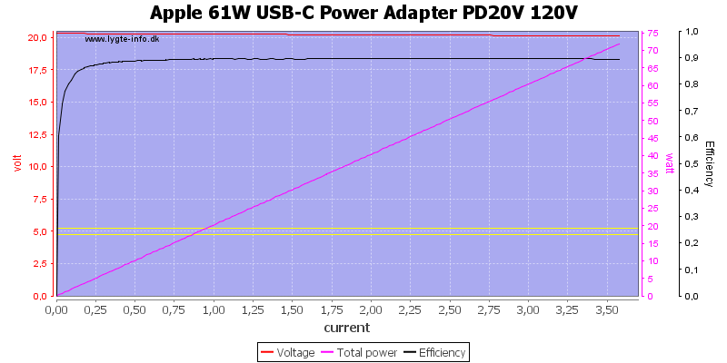 Apple%2061W%20USB-C%20Power%20Adapter%20PD20V%20120V%20load%20sweep