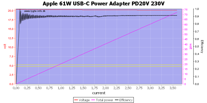 Apple%2061W%20USB-C%20Power%20Adapter%20PD20V%20230V%20load%20sweep