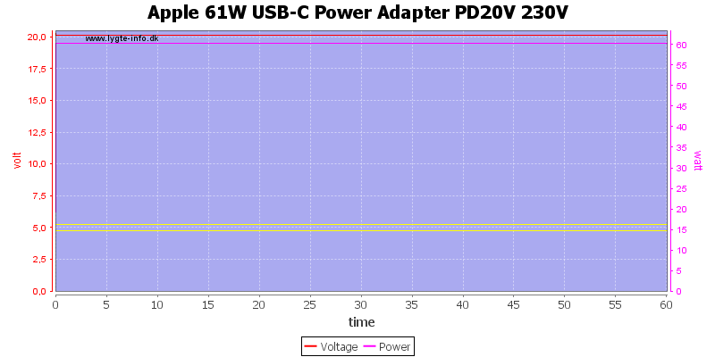 Apple%2061W%20USB-C%20Power%20Adapter%20PD20V%20230V%20load%20test