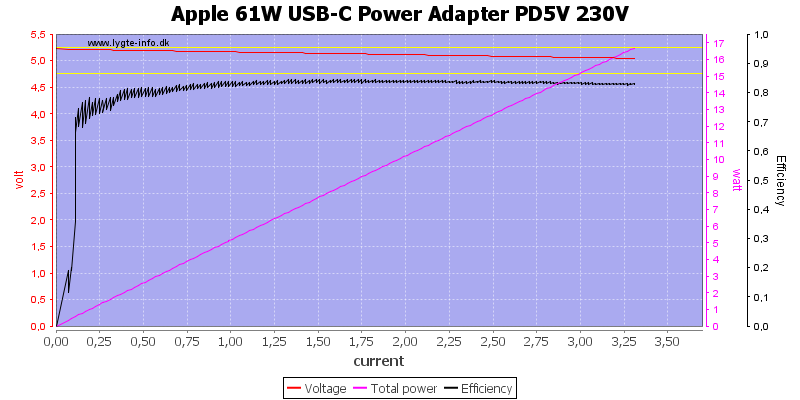 Apple%2061W%20USB-C%20Power%20Adapter%20PD5V%20230V%20load%20sweep