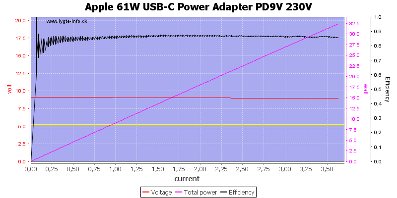 Apple%2061W%20USB-C%20Power%20Adapter%20PD9V%20230V%20load%20sweep