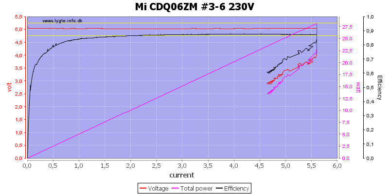 Mi%20CDQ06ZM%20%233-6%20230V%20load%20sweep