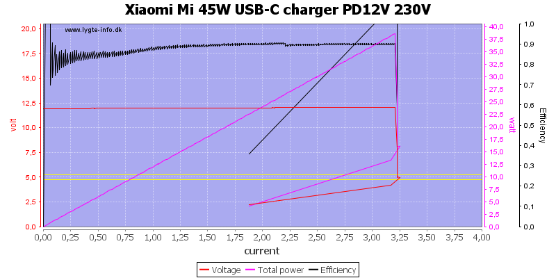 Xiaomi%20Mi%2045W%20USB-C%20charger%20PD12V%20230V%20load%20sweep