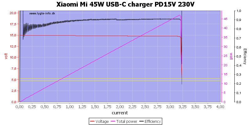 Xiaomi%20Mi%2045W%20USB-C%20charger%20PD15V%20230V%20load%20sweep