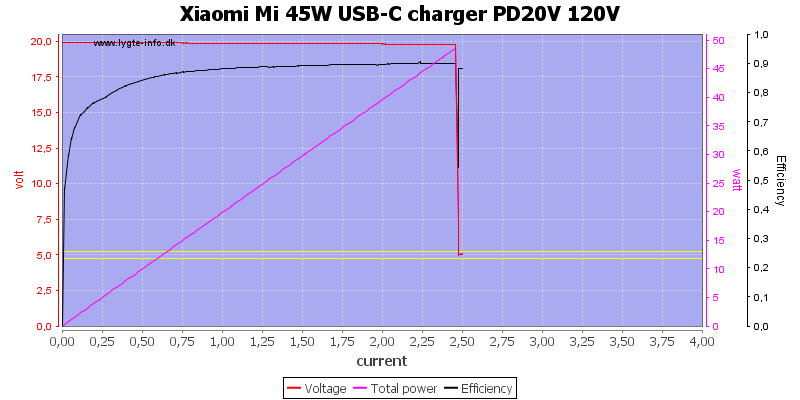 Xiaomi%20Mi%2045W%20USB-C%20charger%20PD20V%20120V%20load%20sweep