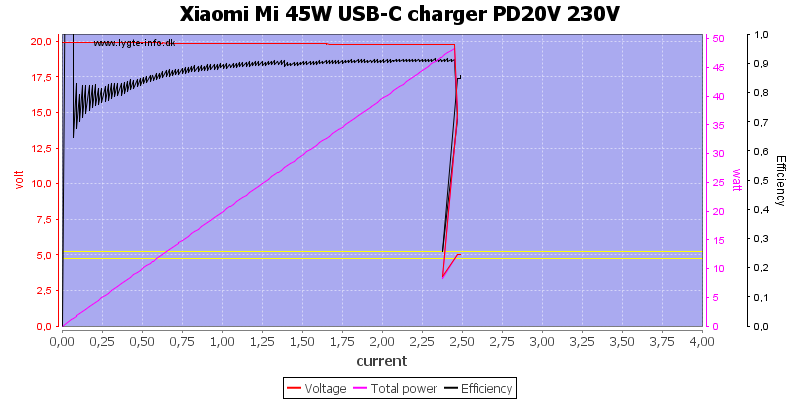 Xiaomi%20Mi%2045W%20USB-C%20charger%20PD20V%20230V%20load%20sweep