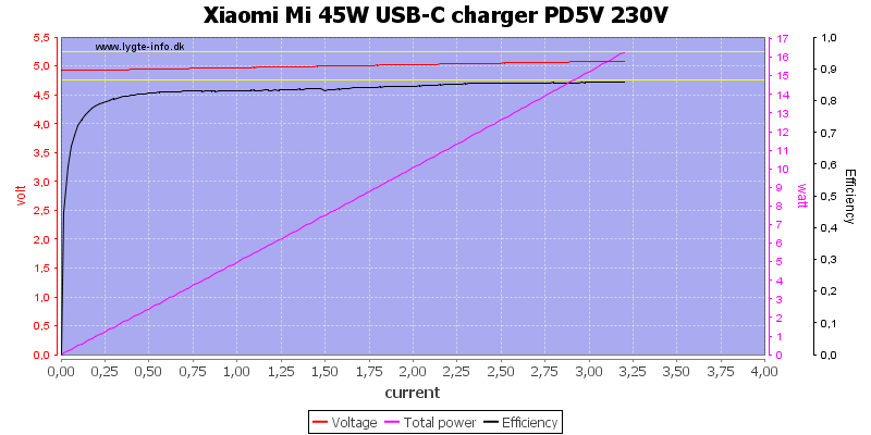 Xiaomi%20Mi%2045W%20USB-C%20charger%20PD5V%20230V%20load%20sweep