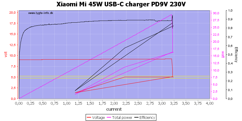 Xiaomi%20Mi%2045W%20USB-C%20charger%20PD9V%20230V%20load%20sweep