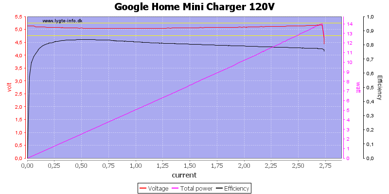 Google%20Home%20Mini%20Charger%20120V%20load%20sweep