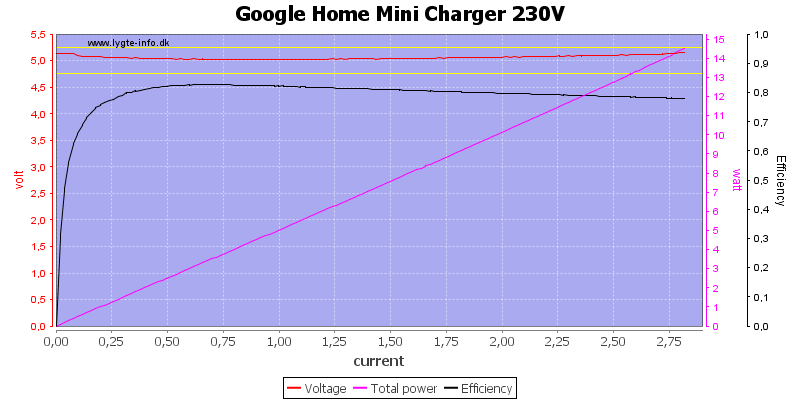 Google%20Home%20Mini%20Charger%20230V%20load%20sweep