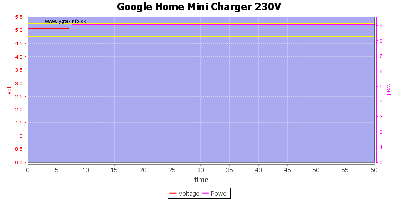 Google%20Home%20Mini%20Charger%20230V%20load%20test