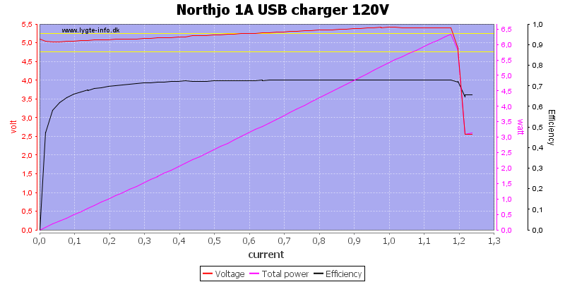 Northjo%201A%20USB%20charger%20120V%20load%20sweep