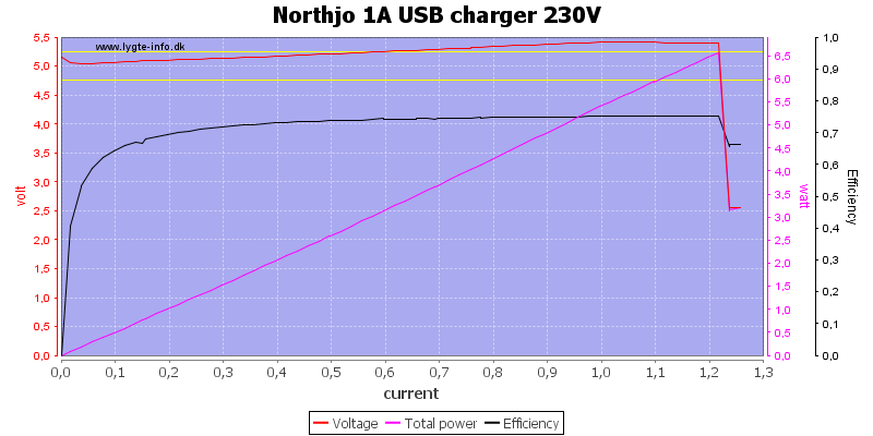 Northjo%201A%20USB%20charger%20230V%20load%20sweep