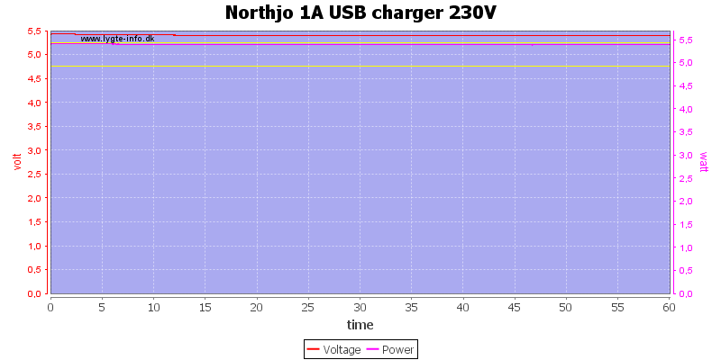 Northjo%201A%20USB%20charger%20230V%20load%20test