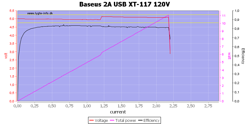 Baseus%202A%20USB%20XT-117%20120V%20load%20sweep