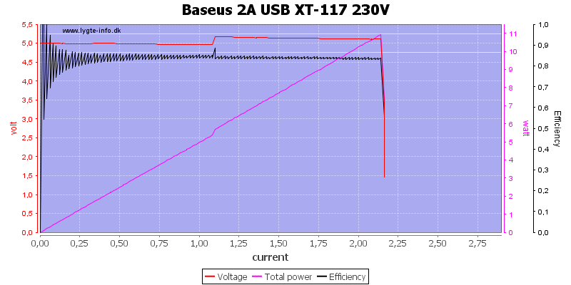 Baseus%202A%20USB%20XT-117%20230V%20load%20sweep