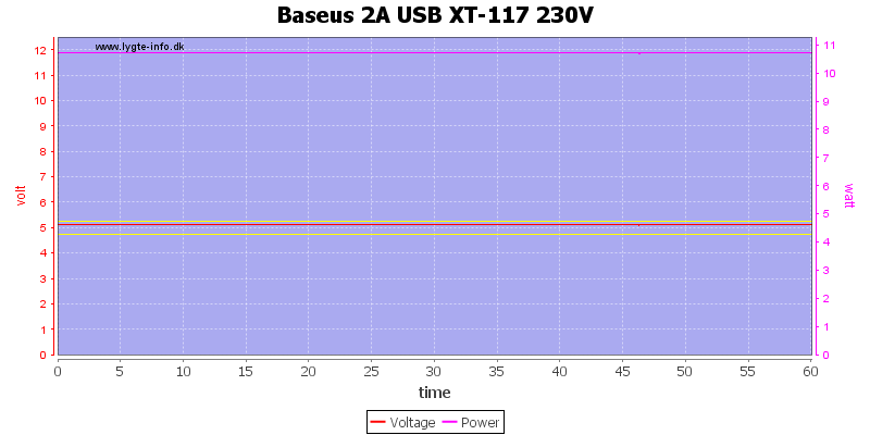 Baseus%202A%20USB%20XT-117%20230V%20load%20test