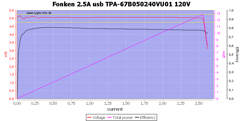 Fonken%202.5A%20usb%20TPA-67B050240VU01%20120V%20load%20sweep