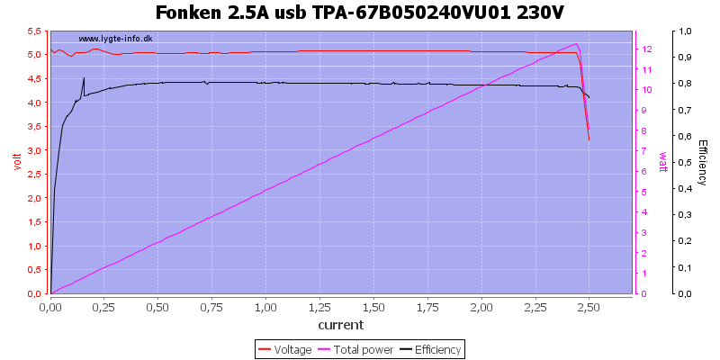 Fonken%202.5A%20usb%20TPA-67B050240VU01%20230V%20load%20sweep