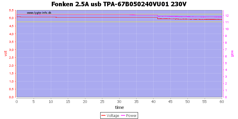 Fonken%202.5A%20usb%20TPA-67B050240VU01%20230V%20load%20test