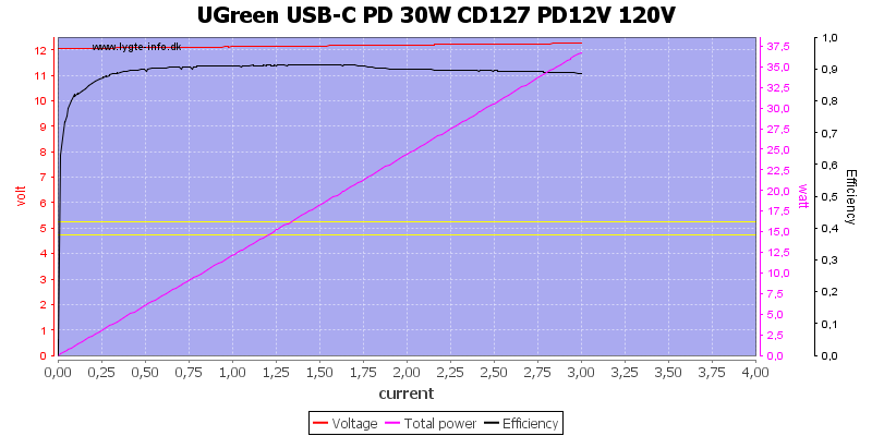 UGreen%20USB-C%20PD%2030W%20CD127%20PD12V%20120V%20load%20sweep