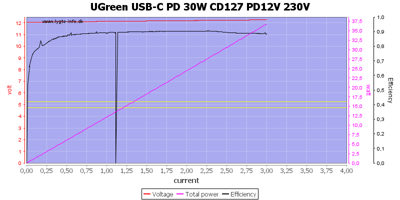 UGreen%20USB-C%20PD%2030W%20CD127%20PD12V%20230V%20load%20sweep