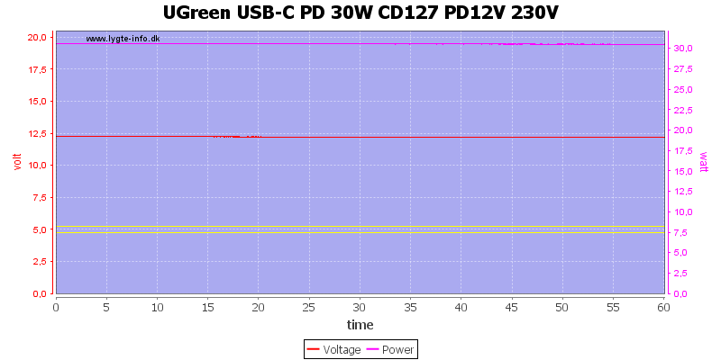 UGreen%20USB-C%20PD%2030W%20CD127%20PD12V%20230V%20load%20test