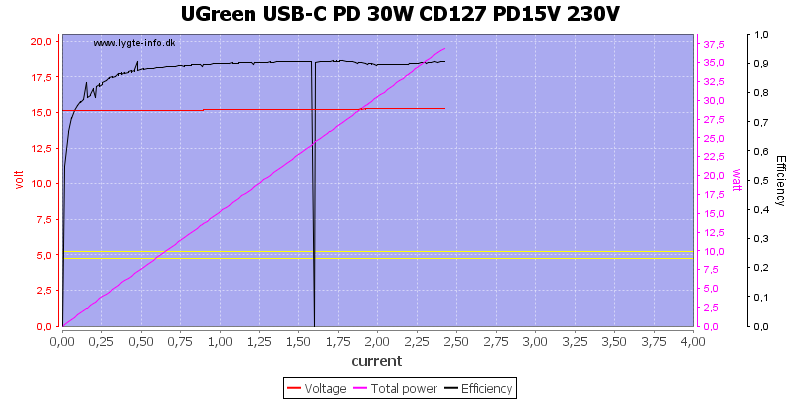 UGreen%20USB-C%20PD%2030W%20CD127%20PD15V%20230V%20load%20sweep