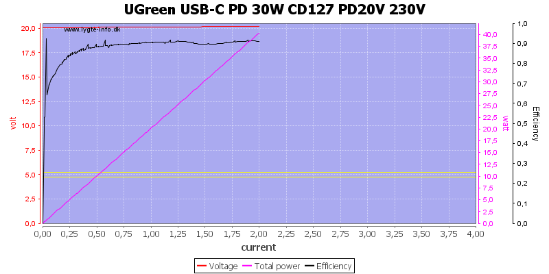 UGreen%20USB-C%20PD%2030W%20CD127%20PD20V%20230V%20load%20sweep