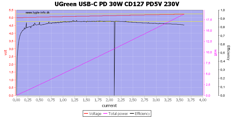 UGreen%20USB-C%20PD%2030W%20CD127%20PD5V%20230V%20load%20sweep