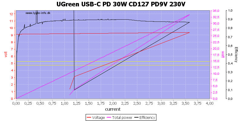 UGreen%20USB-C%20PD%2030W%20CD127%20PD9V%20230V%20load%20sweep