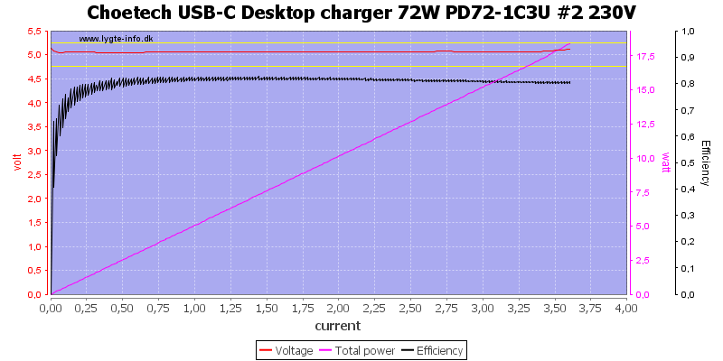 Choetech%20USB-C%20Desktop%20charger%2072W%20PD72-1C3U%20%232%20230V%20load%20sweep